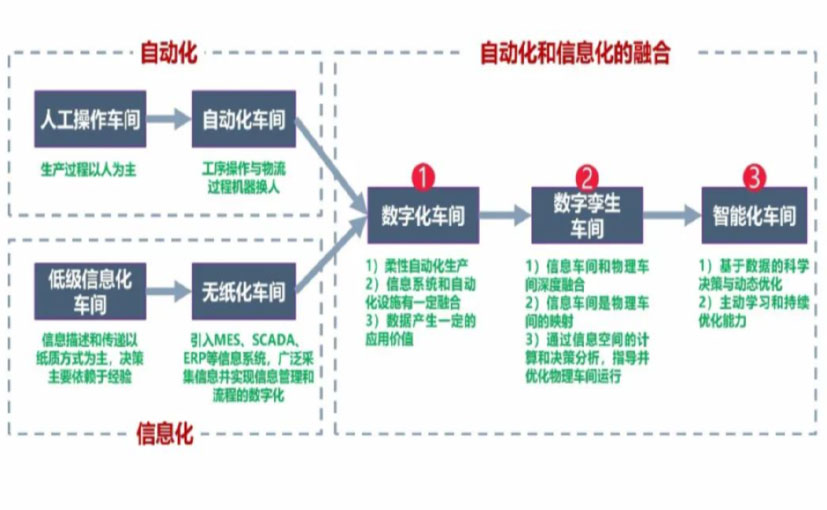 数字化工厂_恩施数字化生产线_恩施六轴机器人_恩施数字化车间_恩施智能化车间